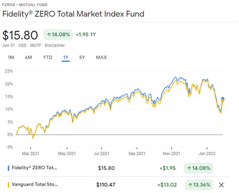 Real time Fidelity Concord Street Trust - Fidelity ZERO Total Market Index Fund (FZROX) stock price quote, stock graph, news & analysis. 
